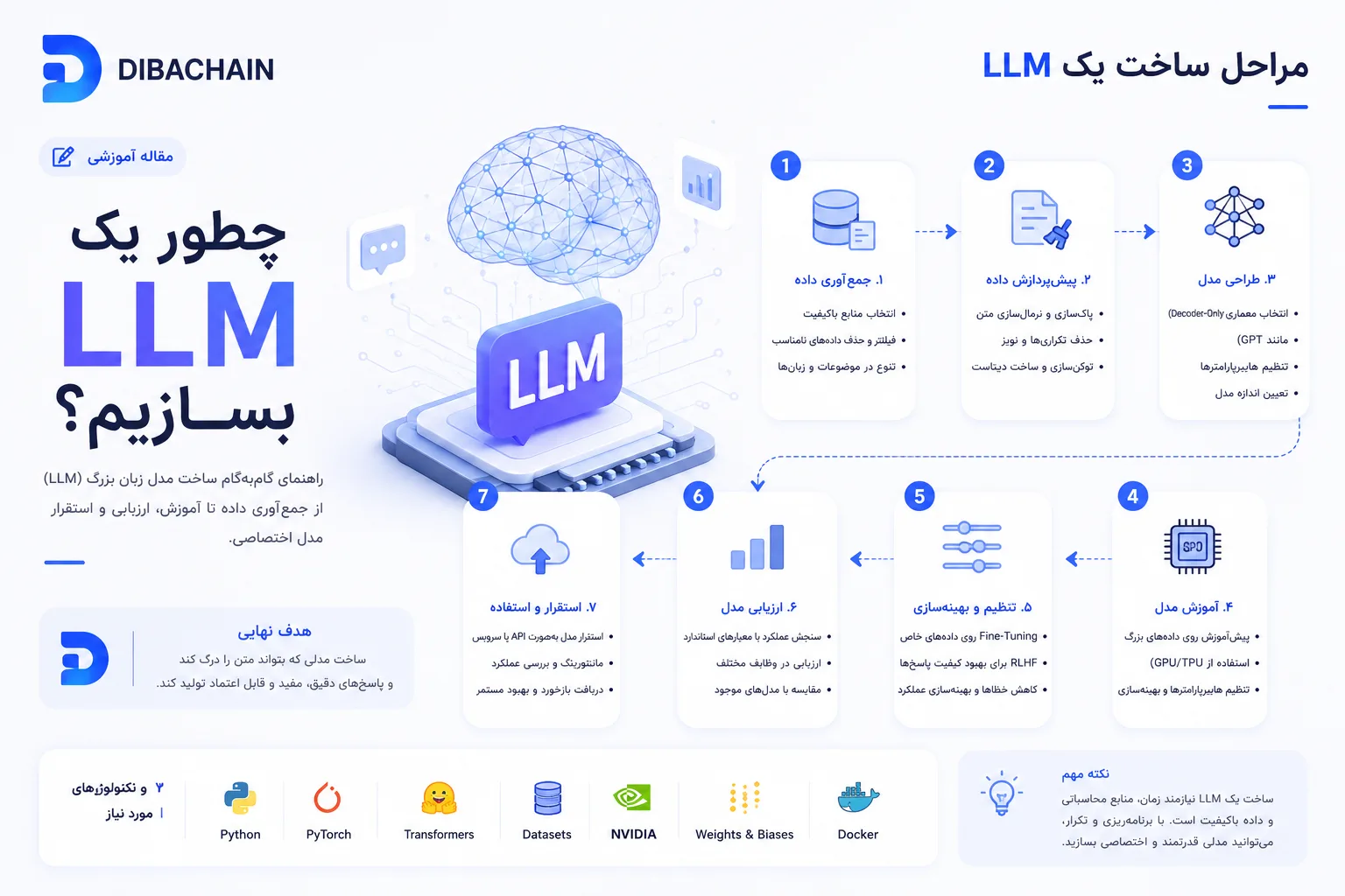 چطور یک LLM بسازیم؟ راهنمای گام‌به‌گام ساخت مدل زبانی اختصاصی