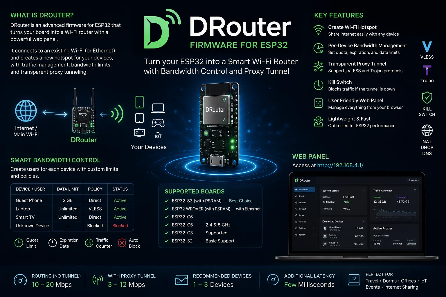 تبدیل ESP32 به یک روتر هوشمند با DRouter