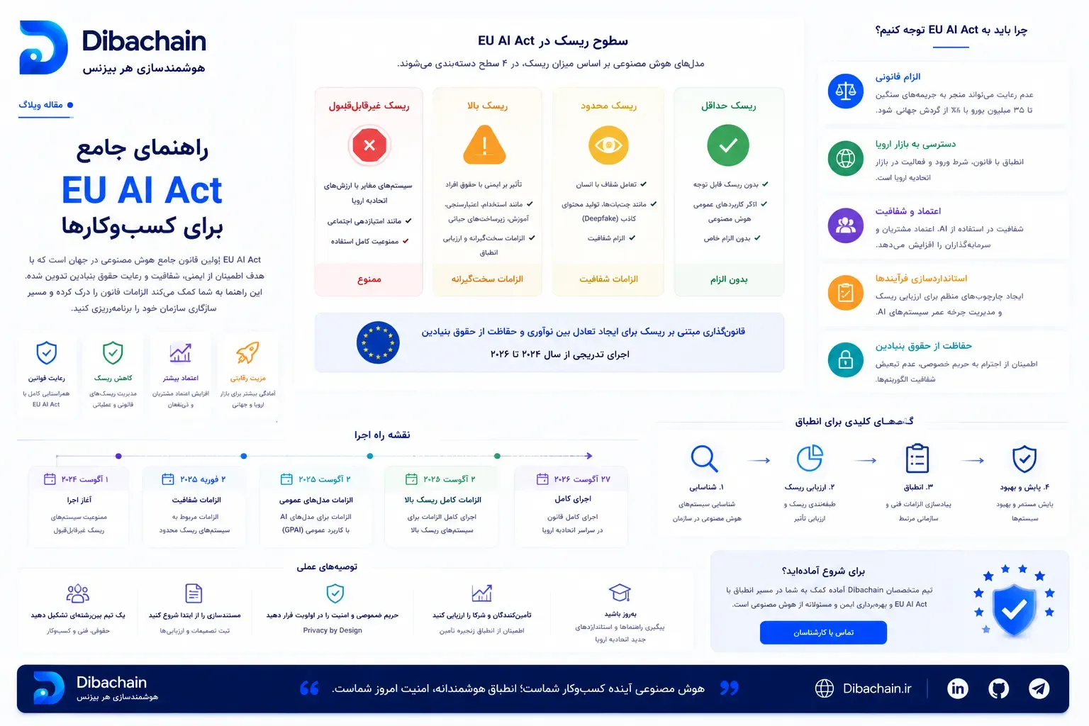 قانون هوش مصنوعی اتحادیهٔ اروپا (EU AI Act): آنچه کسب‌وکارها باید بدانند