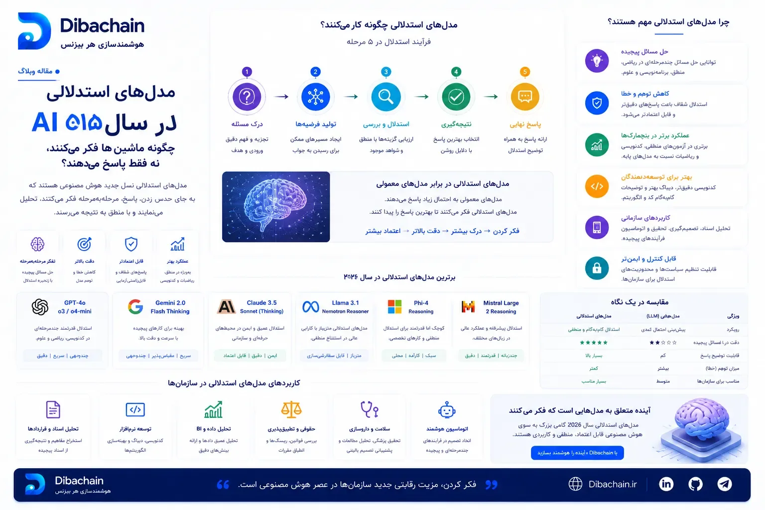 مدل‌های استدلالی (Reasoning Models): وقتی هوش مصنوعی «فکر می‌کند»