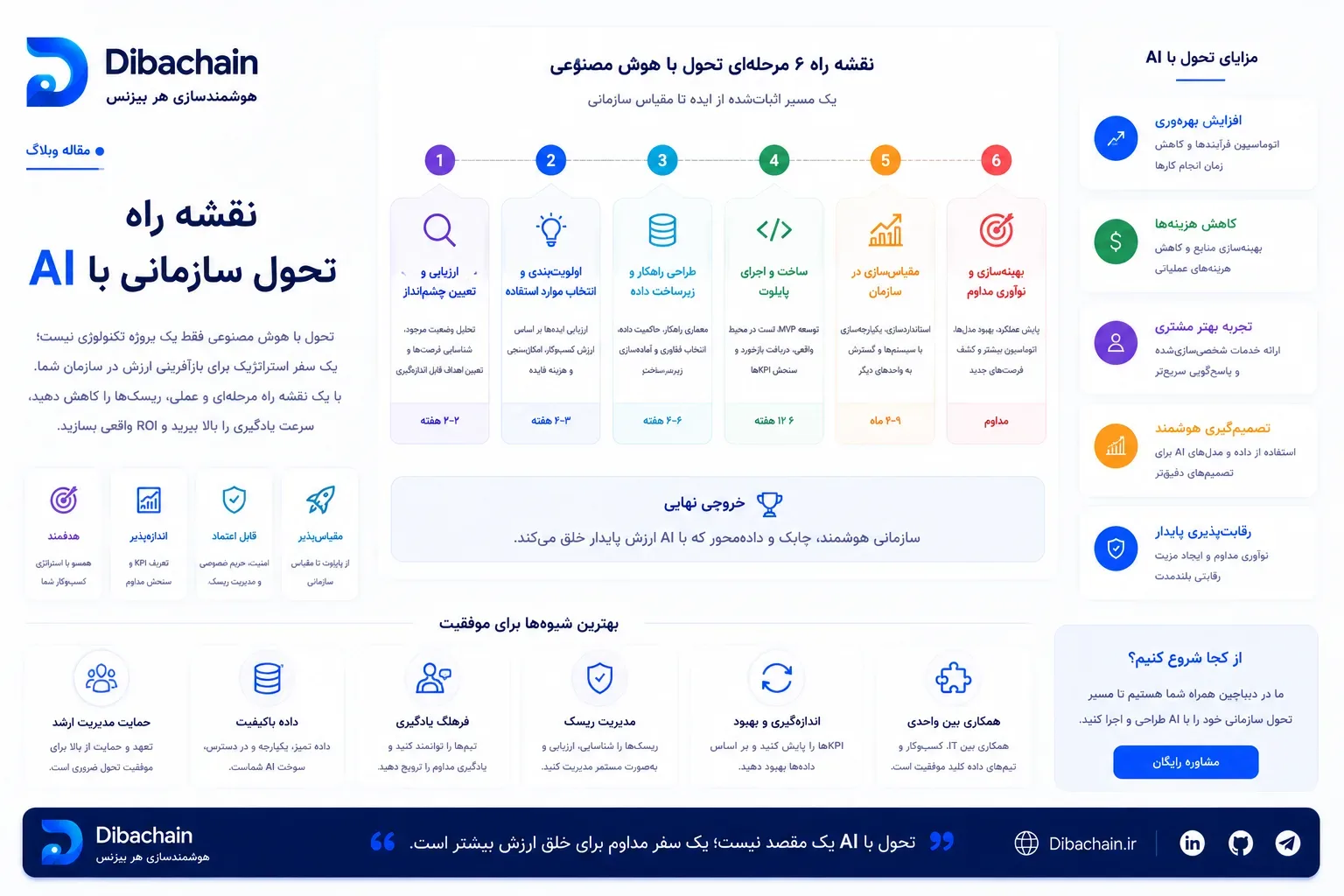 نقشهٔ راهِ تحول هوش مصنوعی در سازمان: از استراتژی تا اجرا