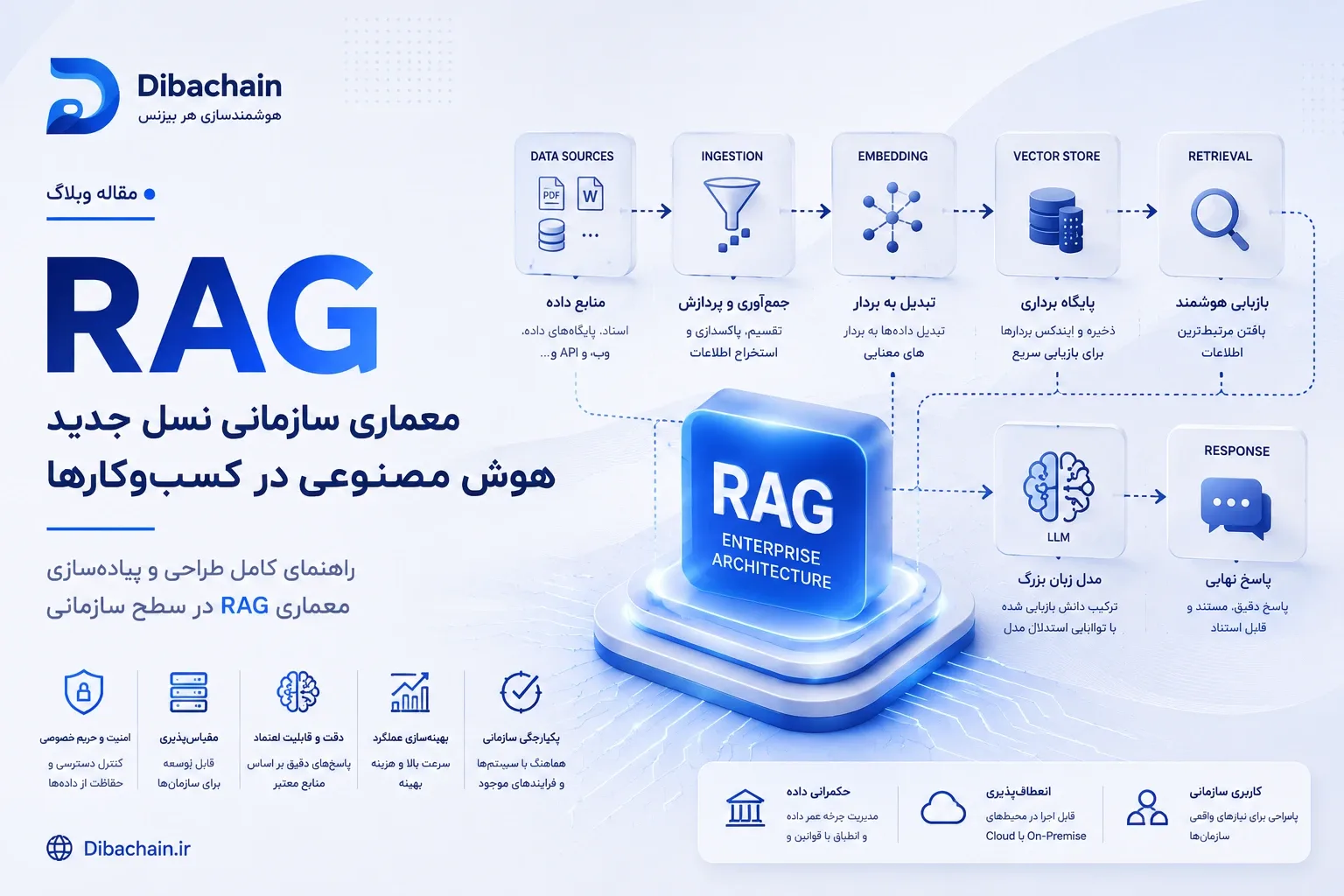 RAG در عمل: معماری کامل چت‌بات سازمانی دقیق و بدون توهم