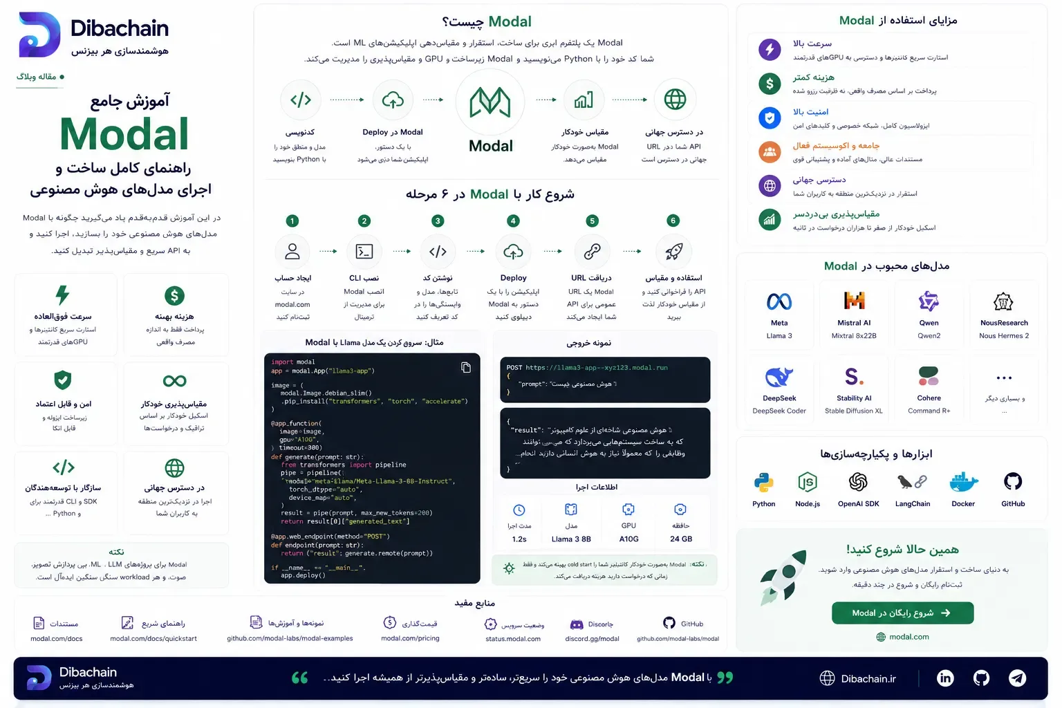 آموزش عملی Modal: اجرای اولین تابعِ پایتون روی GPU ابری (قدم‌به‌قدم)