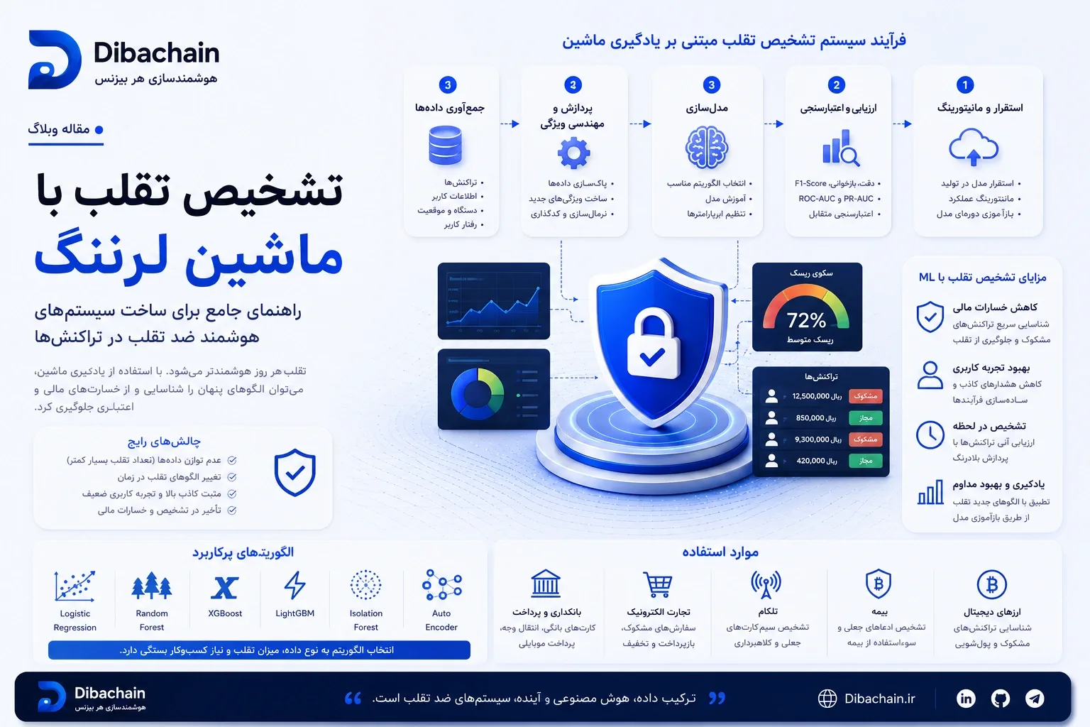 تشخیص تقلب با یادگیری ماشین: راهنمای عملی برای کسب‌وکارها