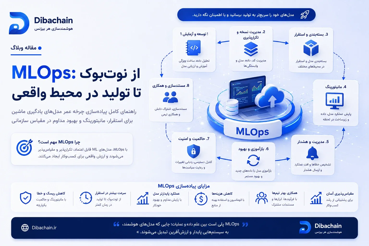 MLOps: چگونه مدل را از نوت‌بوک به تولیدِ پایدار برسانیم